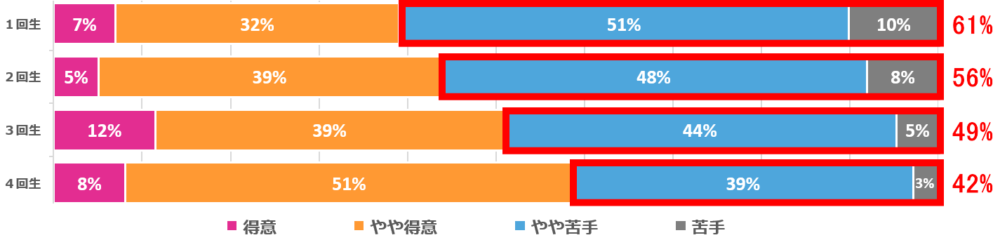 PCスキル苦手意識